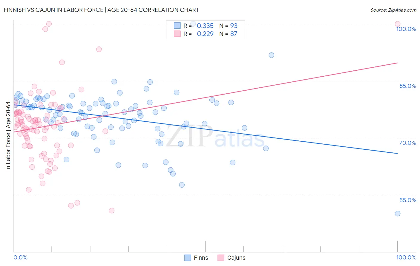 Finnish vs Cajun In Labor Force | Age 20-64