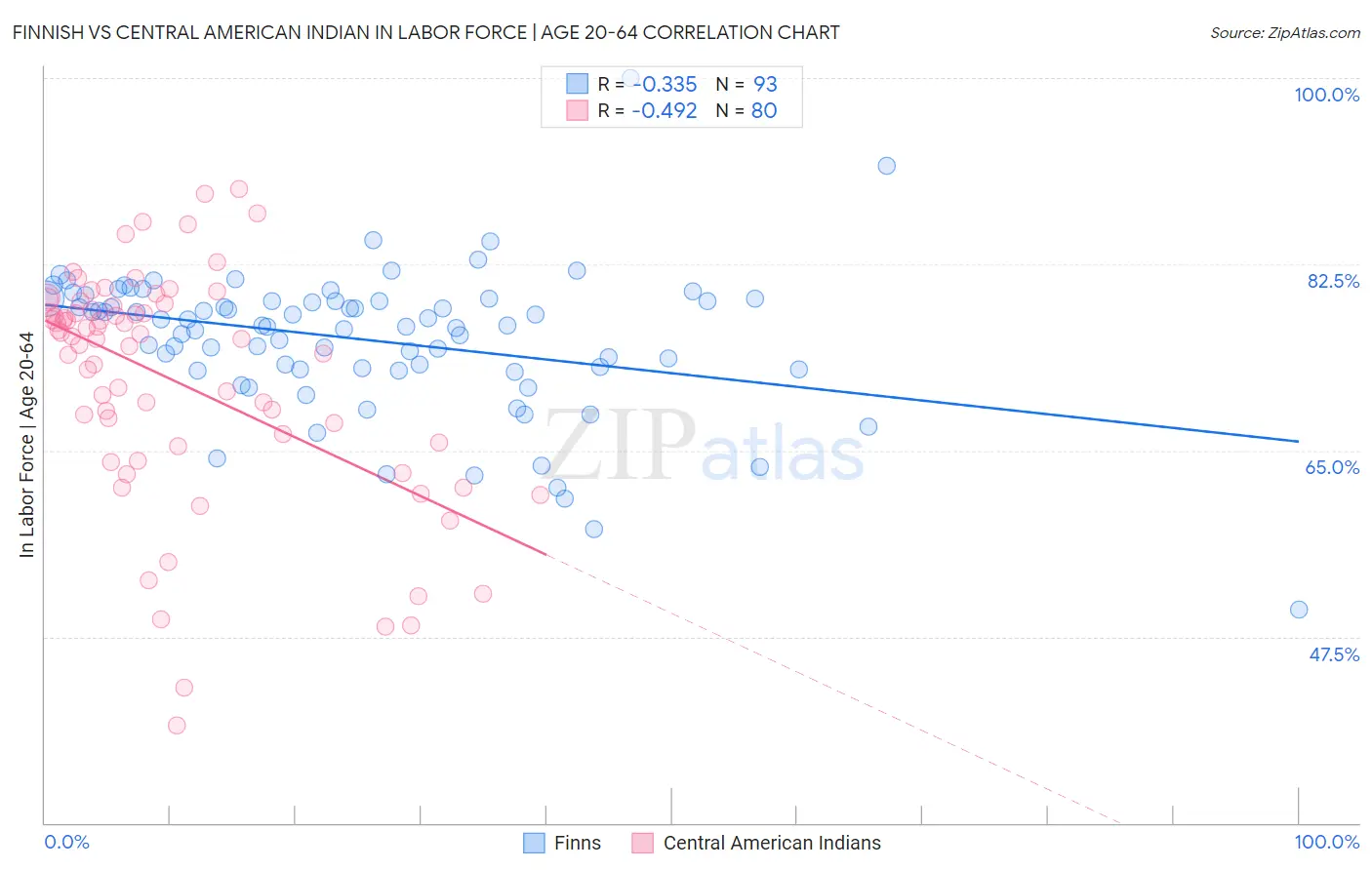 Finnish vs Central American Indian In Labor Force | Age 20-64