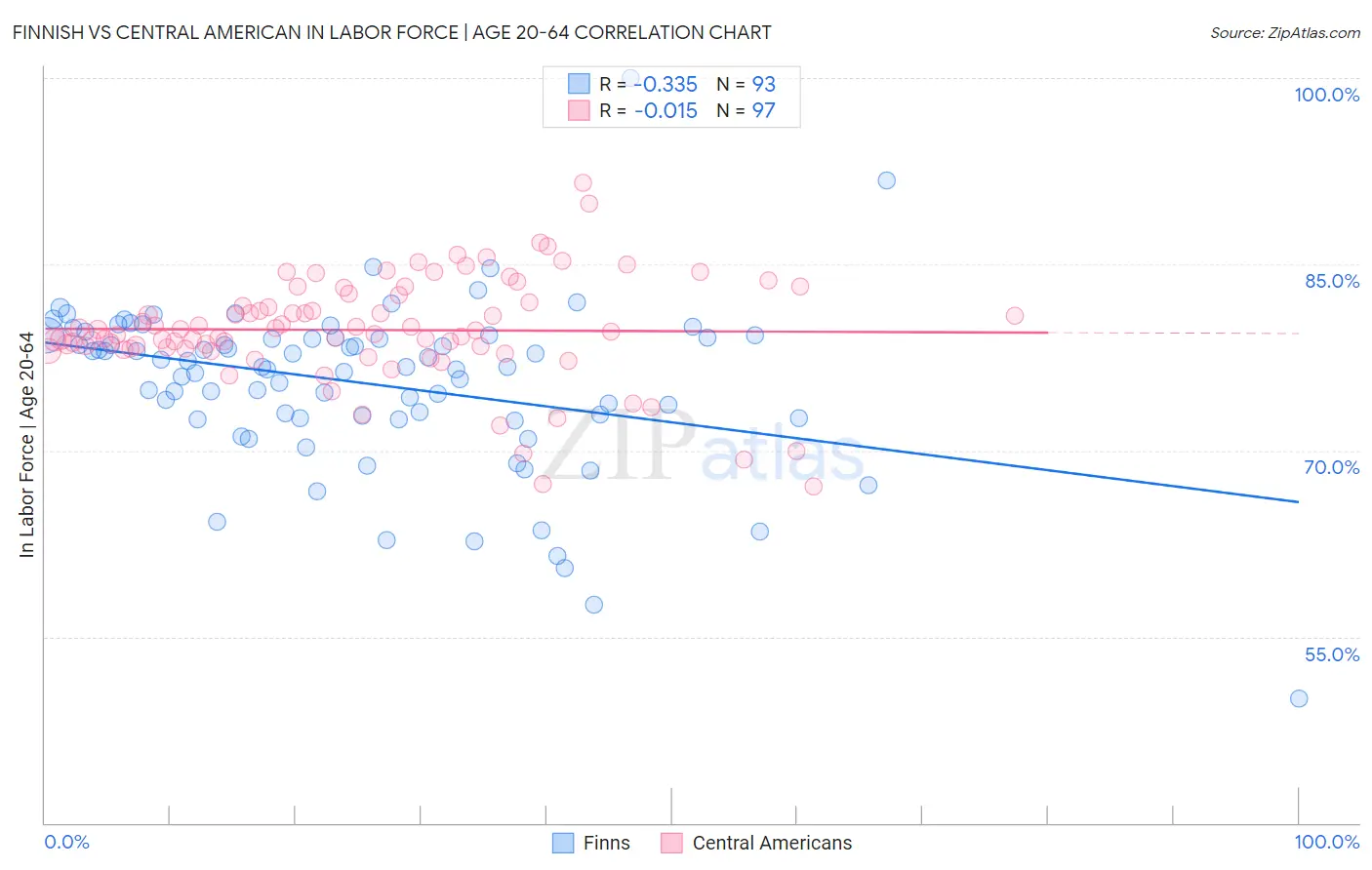 Finnish vs Central American In Labor Force | Age 20-64