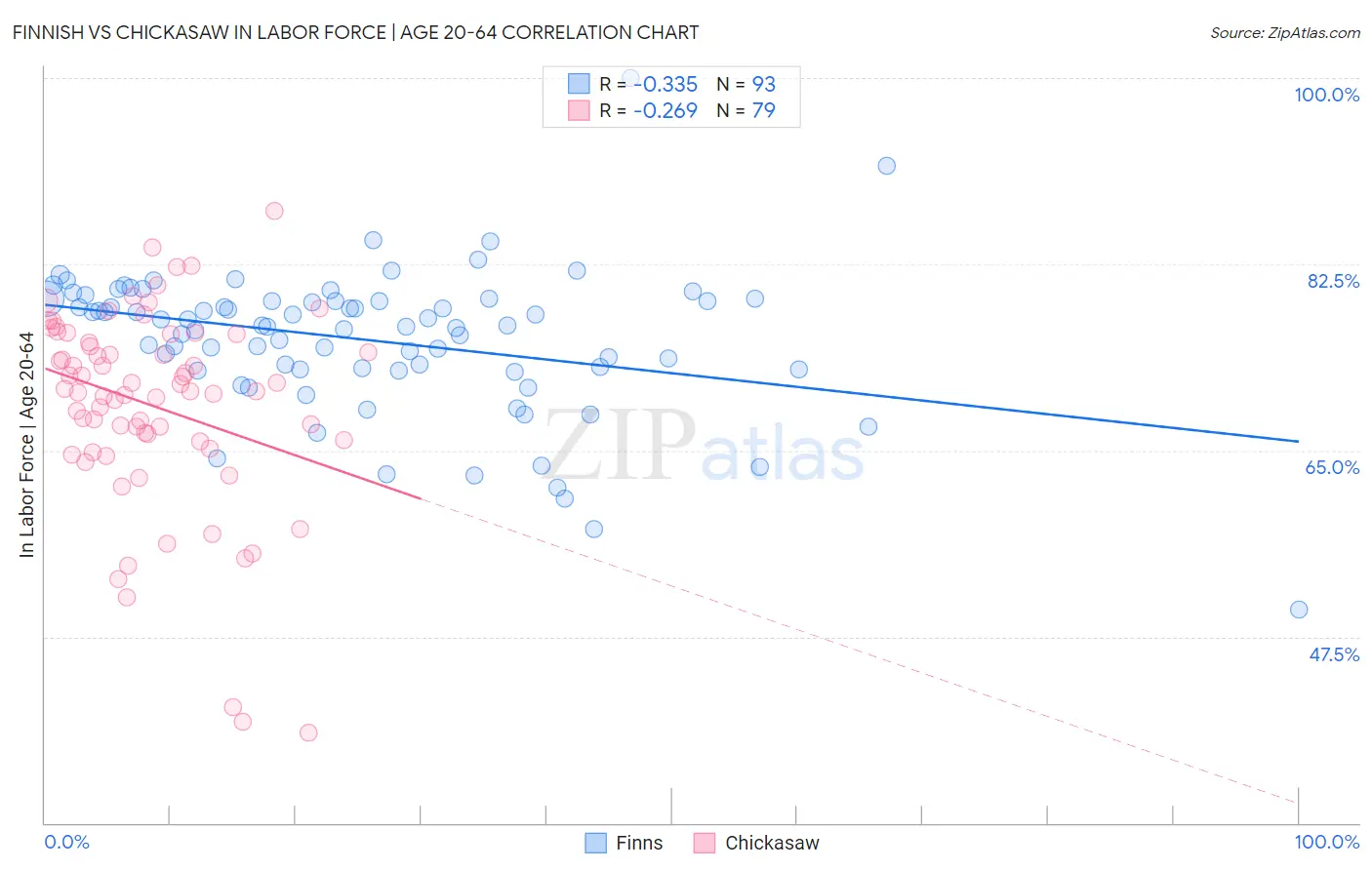 Finnish vs Chickasaw In Labor Force | Age 20-64