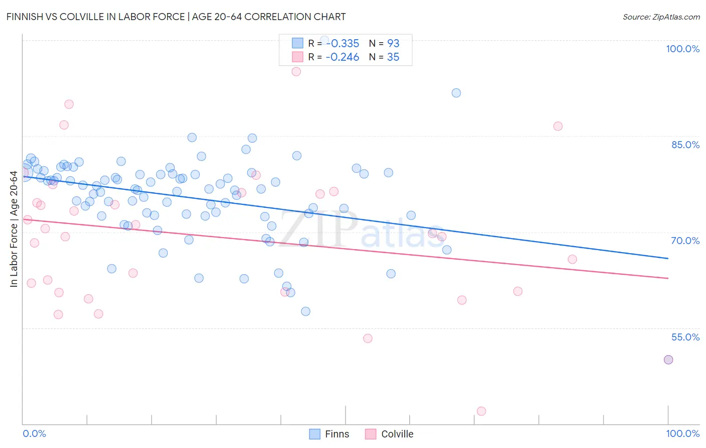 Finnish vs Colville In Labor Force | Age 20-64