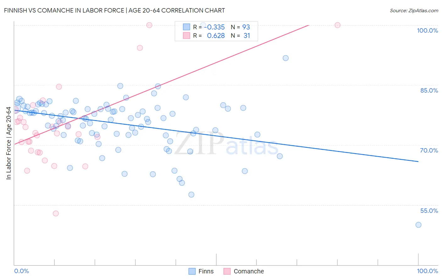 Finnish vs Comanche In Labor Force | Age 20-64