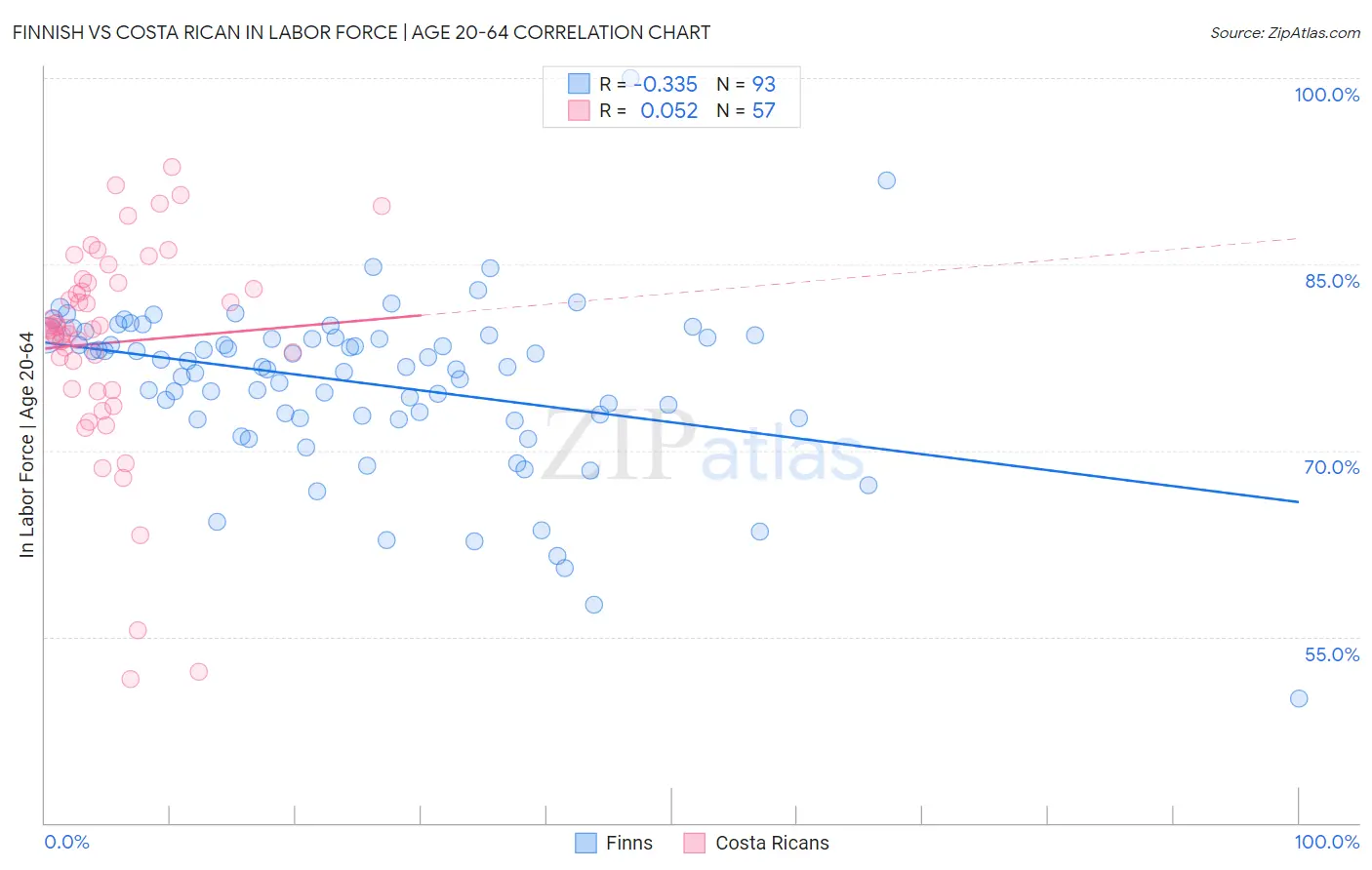 Finnish vs Costa Rican In Labor Force | Age 20-64