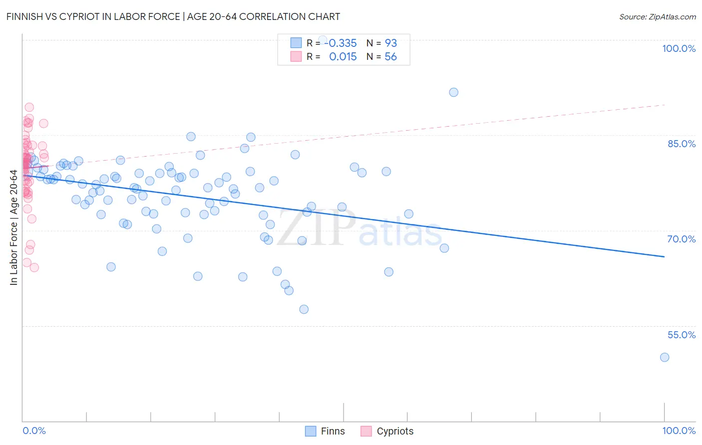 Finnish vs Cypriot In Labor Force | Age 20-64