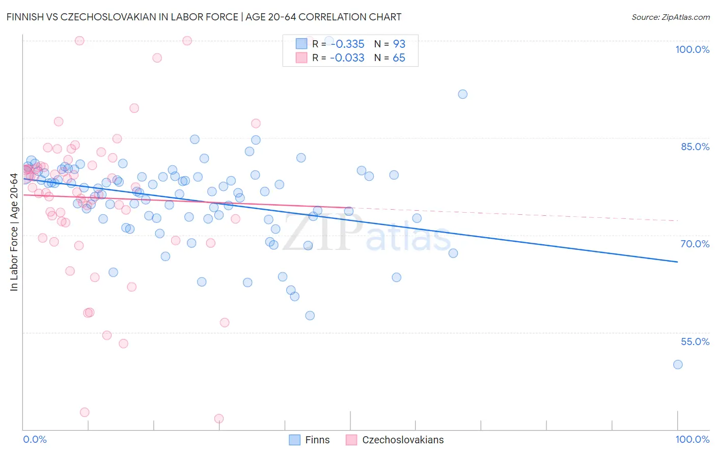 Finnish vs Czechoslovakian In Labor Force | Age 20-64