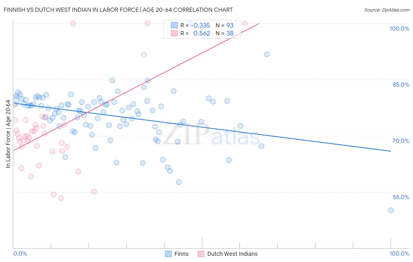 Finnish vs Dutch West Indian In Labor Force | Age 20-64