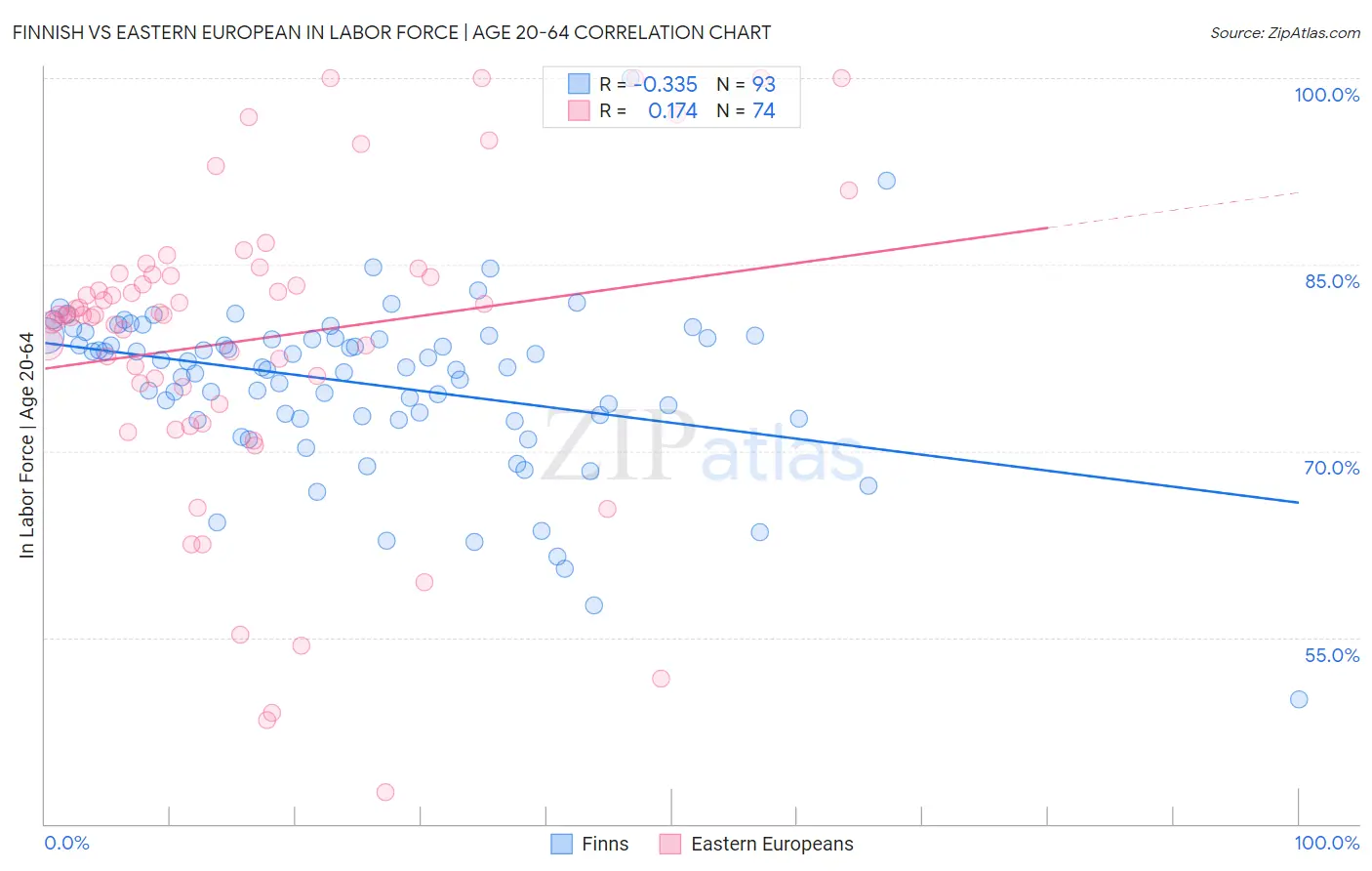 Finnish vs Eastern European In Labor Force | Age 20-64