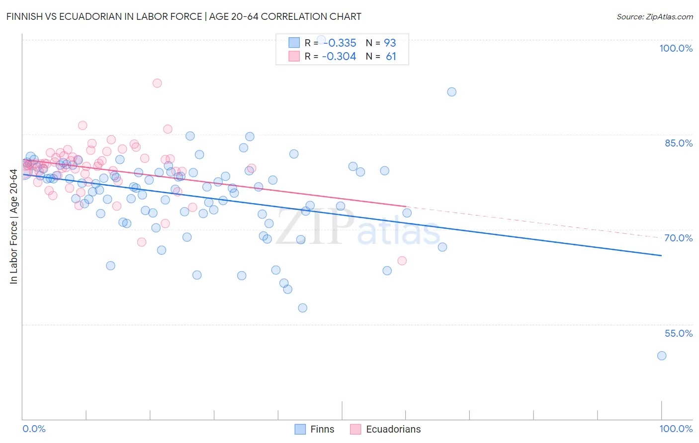 Finnish vs Ecuadorian In Labor Force | Age 20-64