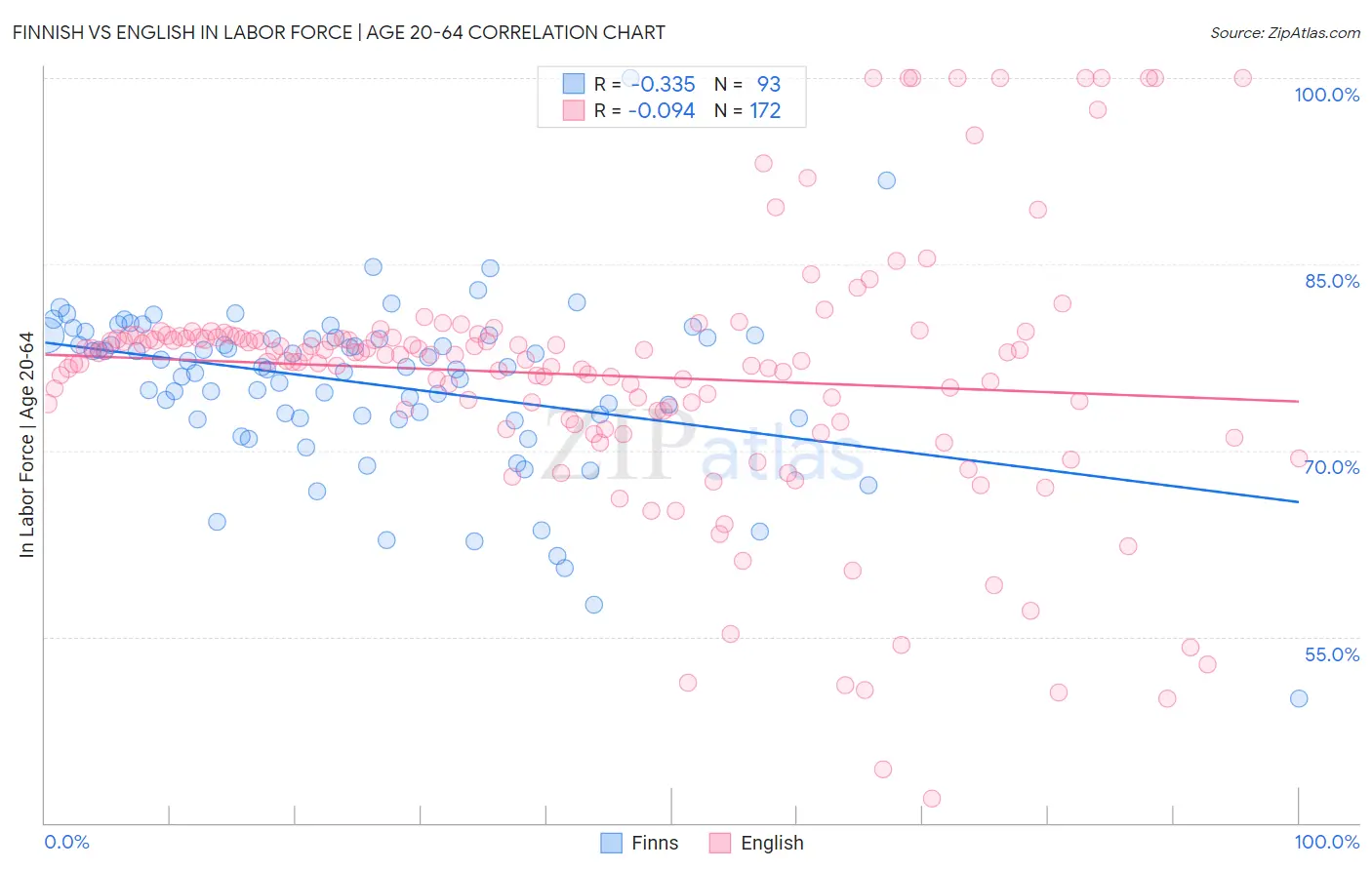 Finnish vs English In Labor Force | Age 20-64