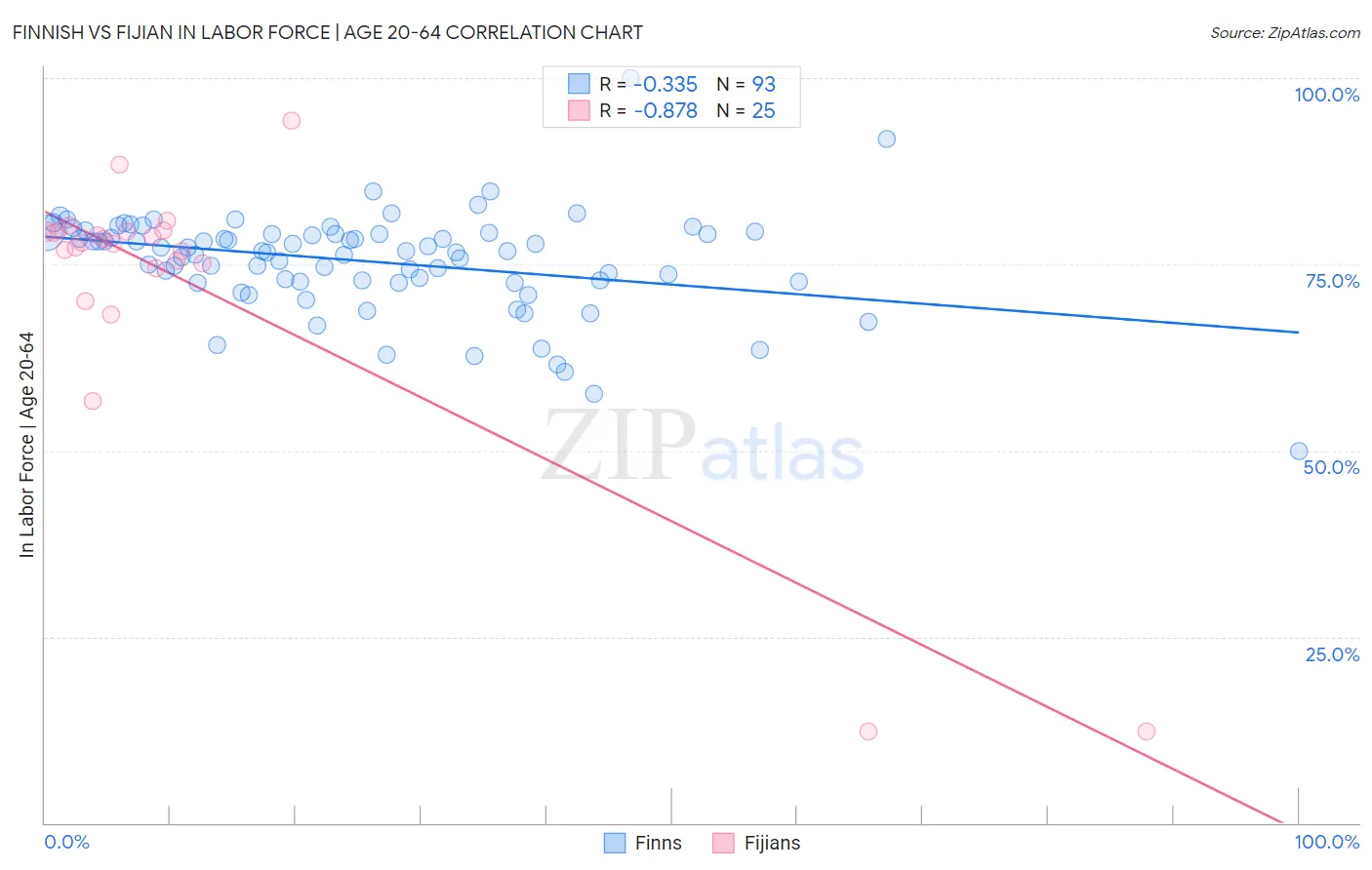 Finnish vs Fijian In Labor Force | Age 20-64
