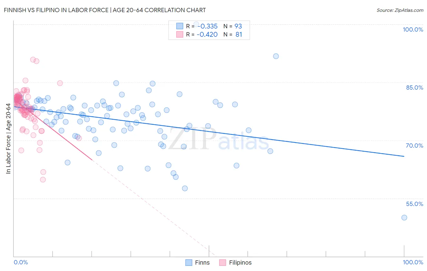 Finnish vs Filipino In Labor Force | Age 20-64