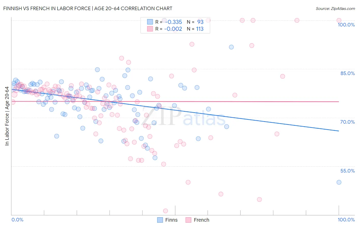 Finnish vs French In Labor Force | Age 20-64