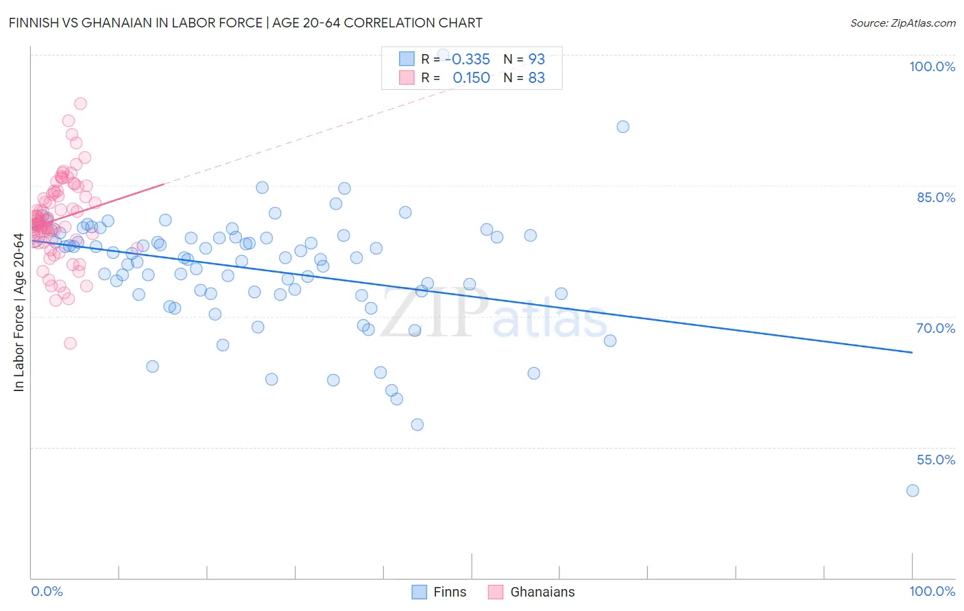 Finnish vs Ghanaian In Labor Force | Age 20-64