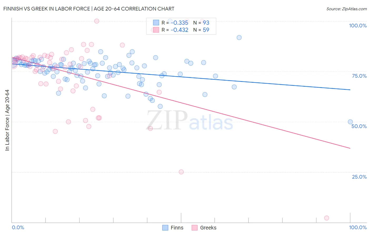 Finnish vs Greek In Labor Force | Age 20-64