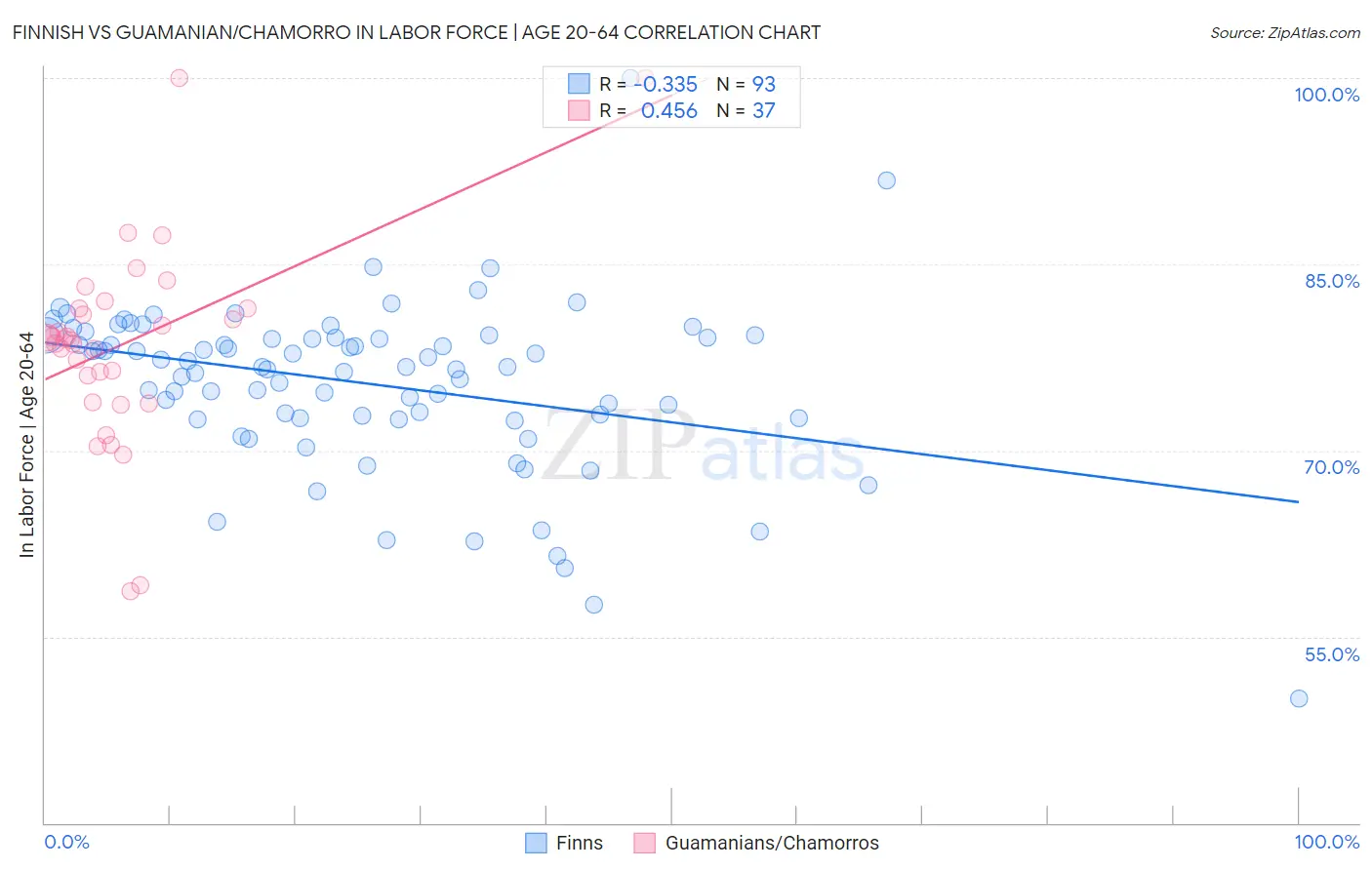 Finnish vs Guamanian/Chamorro In Labor Force | Age 20-64