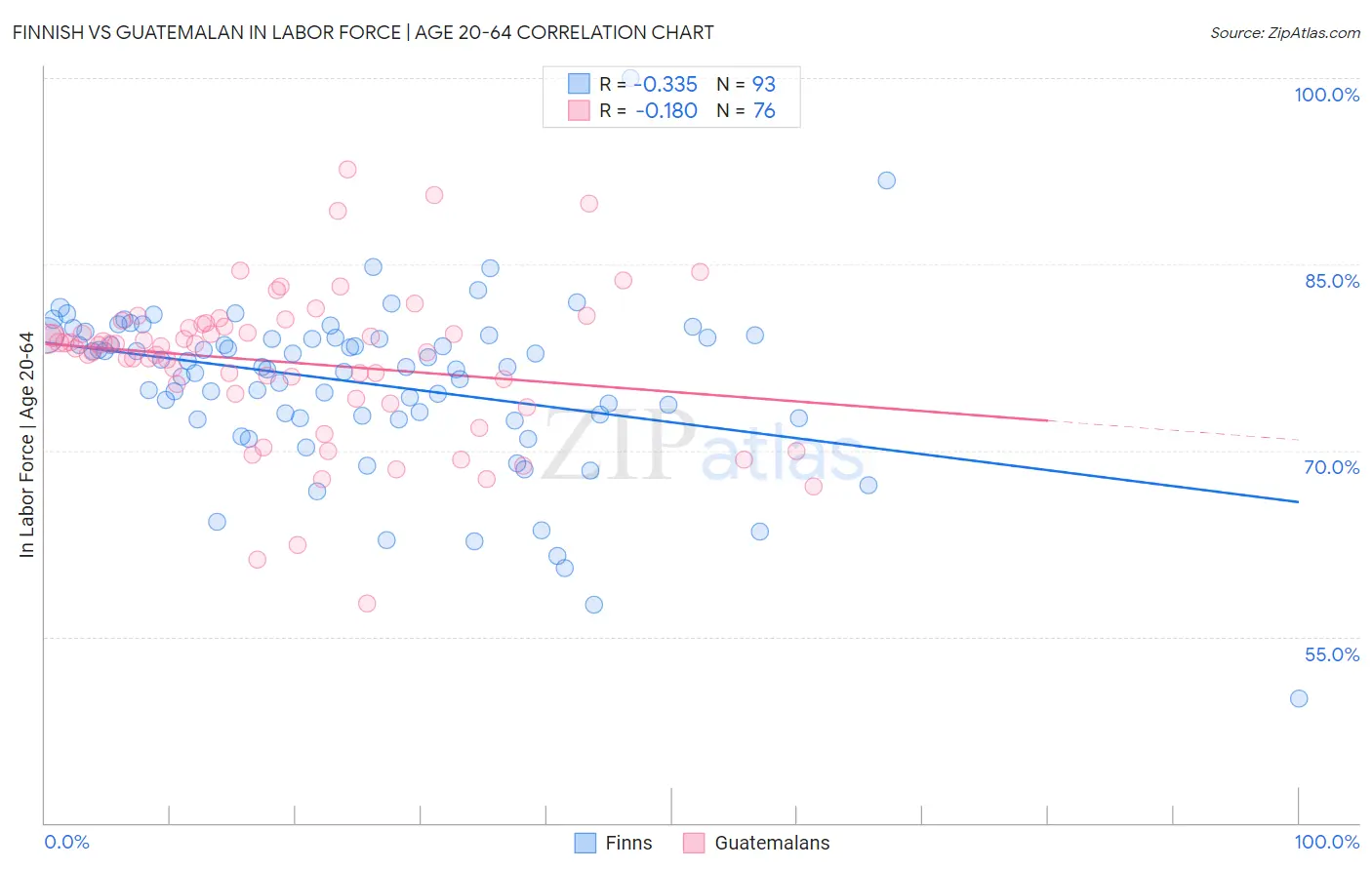 Finnish vs Guatemalan In Labor Force | Age 20-64