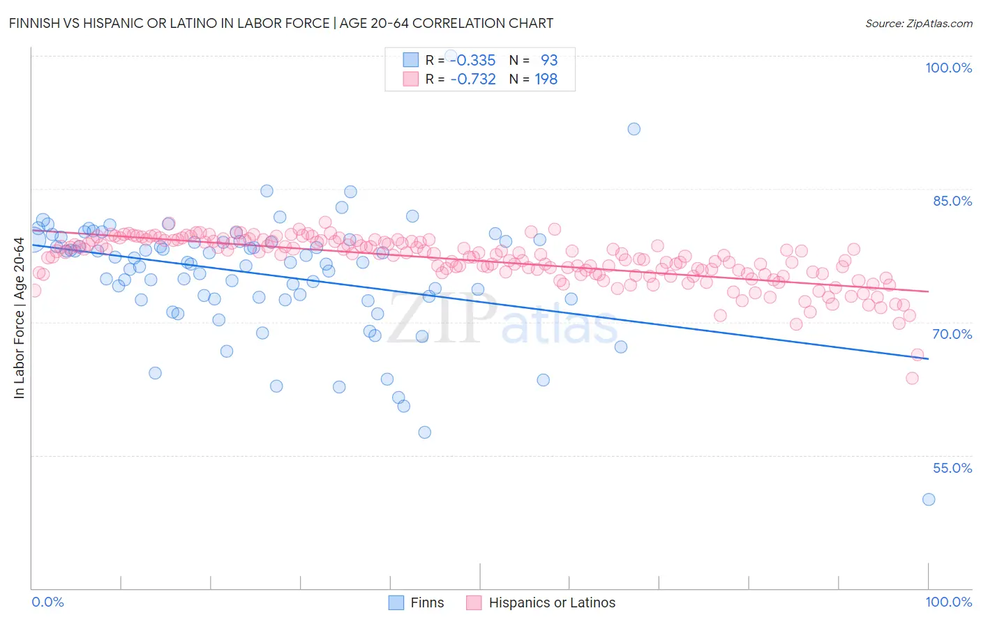 Finnish vs Hispanic or Latino In Labor Force | Age 20-64