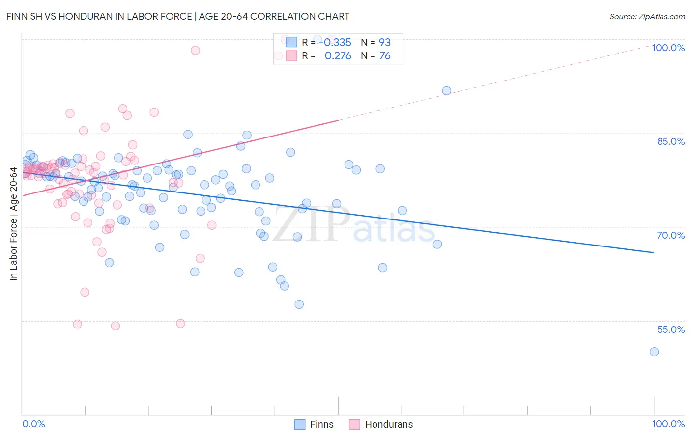 Finnish vs Honduran In Labor Force | Age 20-64