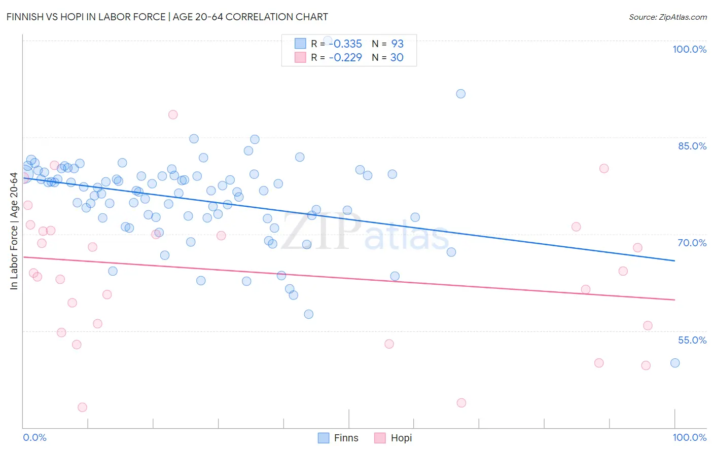 Finnish vs Hopi In Labor Force | Age 20-64