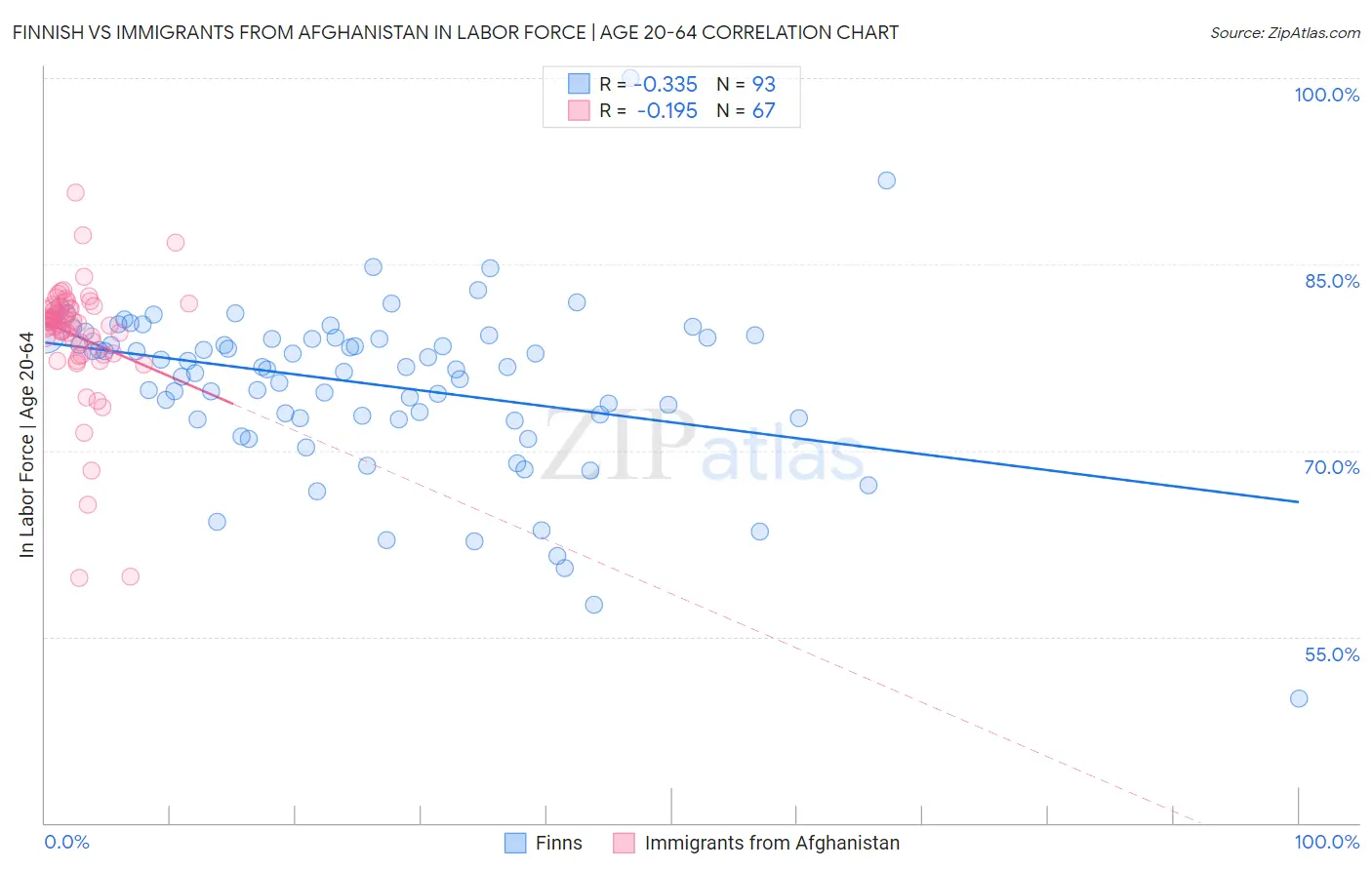 Finnish vs Immigrants from Afghanistan In Labor Force | Age 20-64