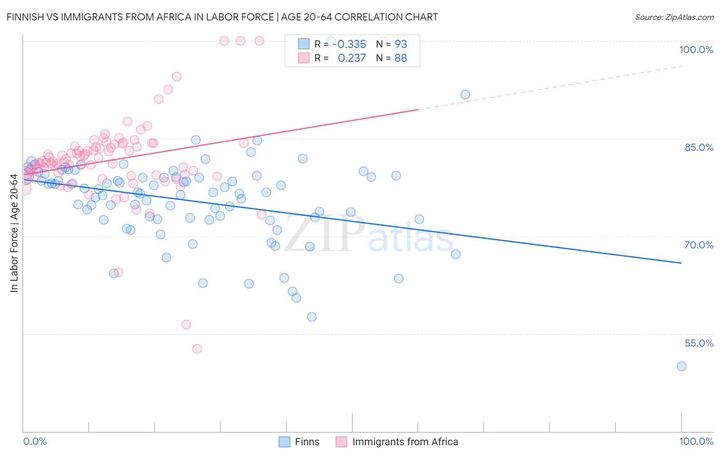 Finnish vs Immigrants from Africa In Labor Force | Age 20-64