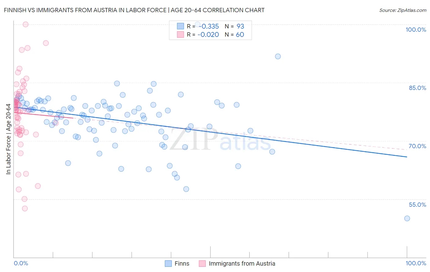 Finnish vs Immigrants from Austria In Labor Force | Age 20-64