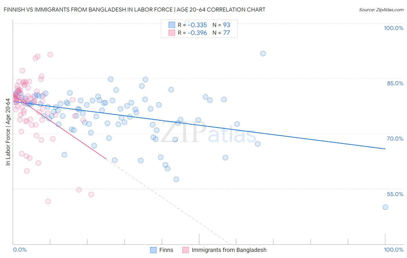 Finnish vs Immigrants from Bangladesh In Labor Force | Age 20-64