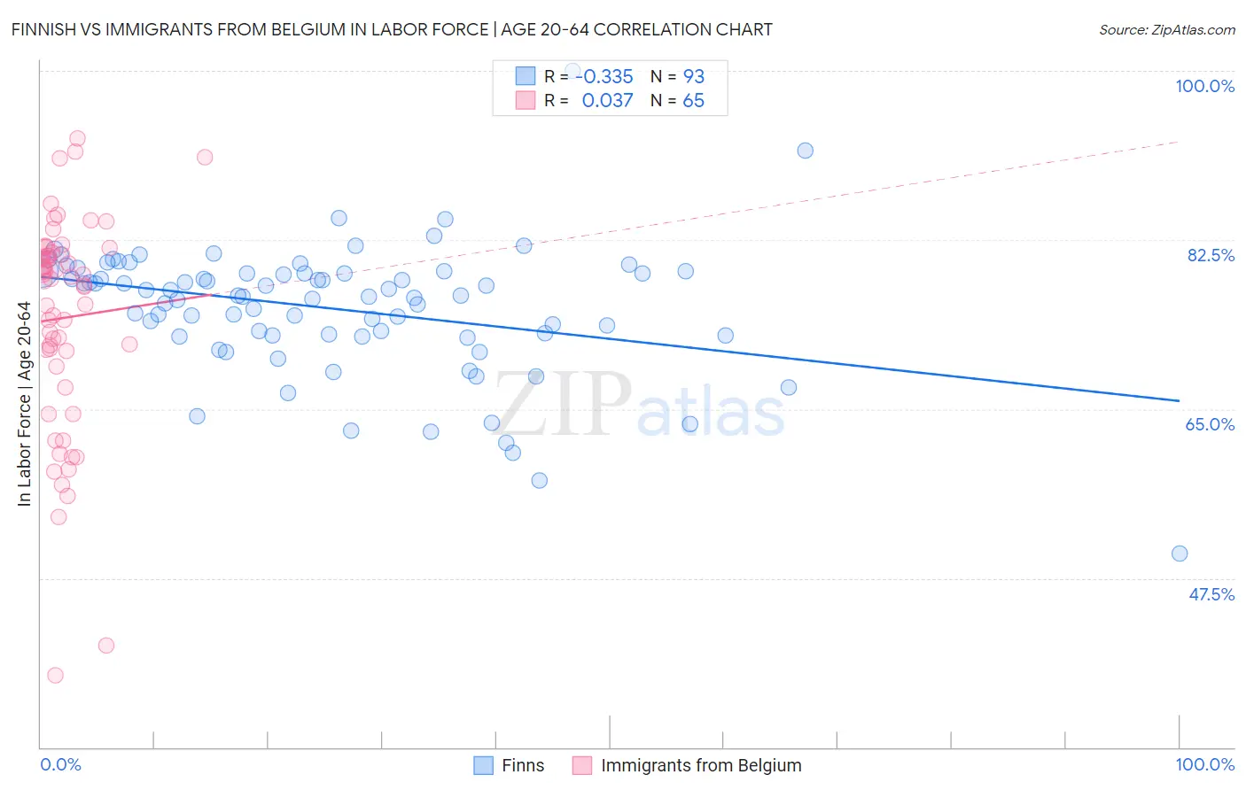 Finnish vs Immigrants from Belgium In Labor Force | Age 20-64