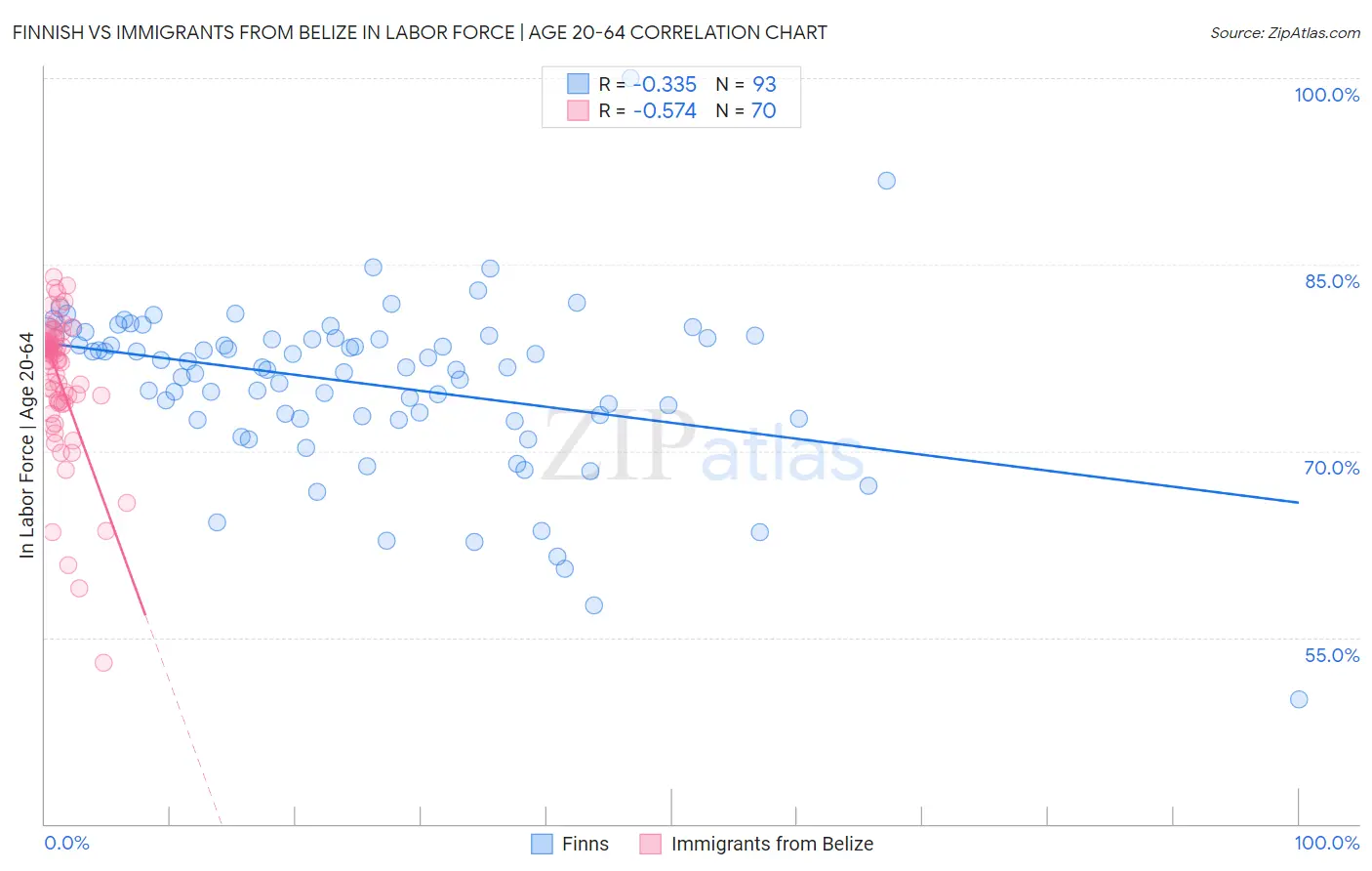 Finnish vs Immigrants from Belize In Labor Force | Age 20-64