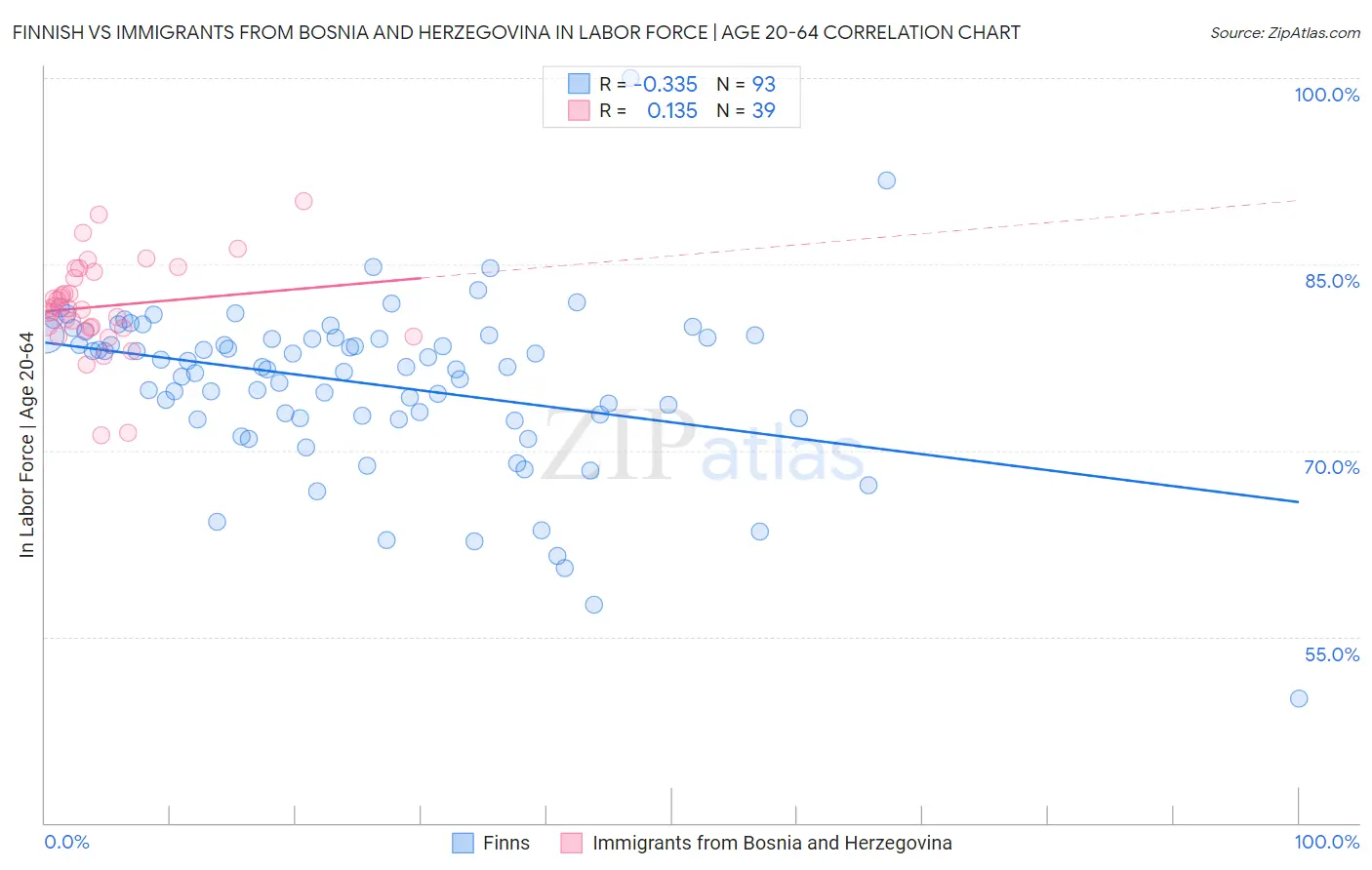 Finnish vs Immigrants from Bosnia and Herzegovina In Labor Force | Age 20-64