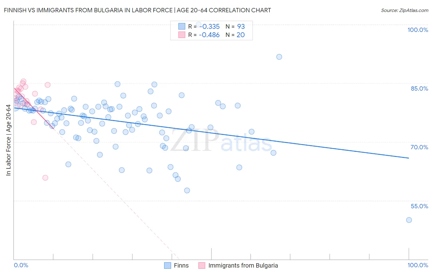 Finnish vs Immigrants from Bulgaria In Labor Force | Age 20-64