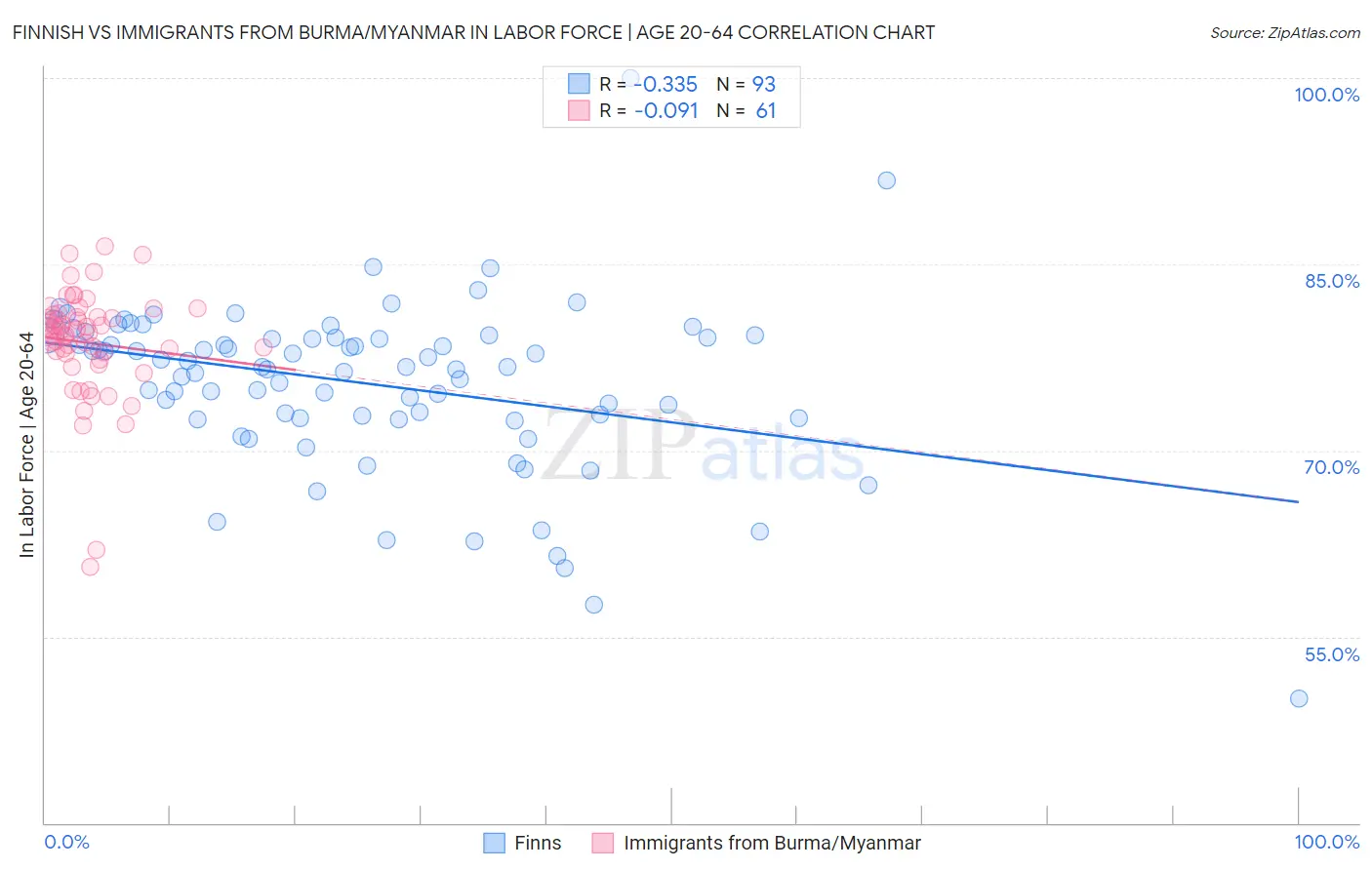 Finnish vs Immigrants from Burma/Myanmar In Labor Force | Age 20-64