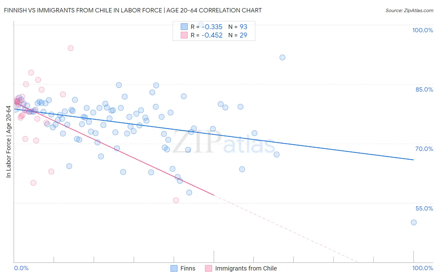 Finnish vs Immigrants from Chile In Labor Force | Age 20-64