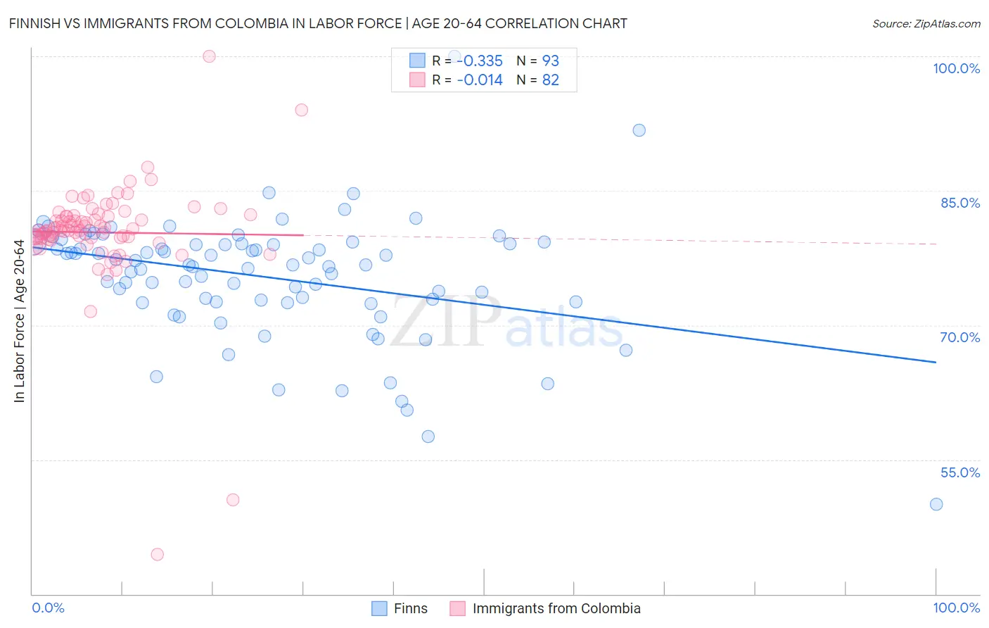 Finnish vs Immigrants from Colombia In Labor Force | Age 20-64