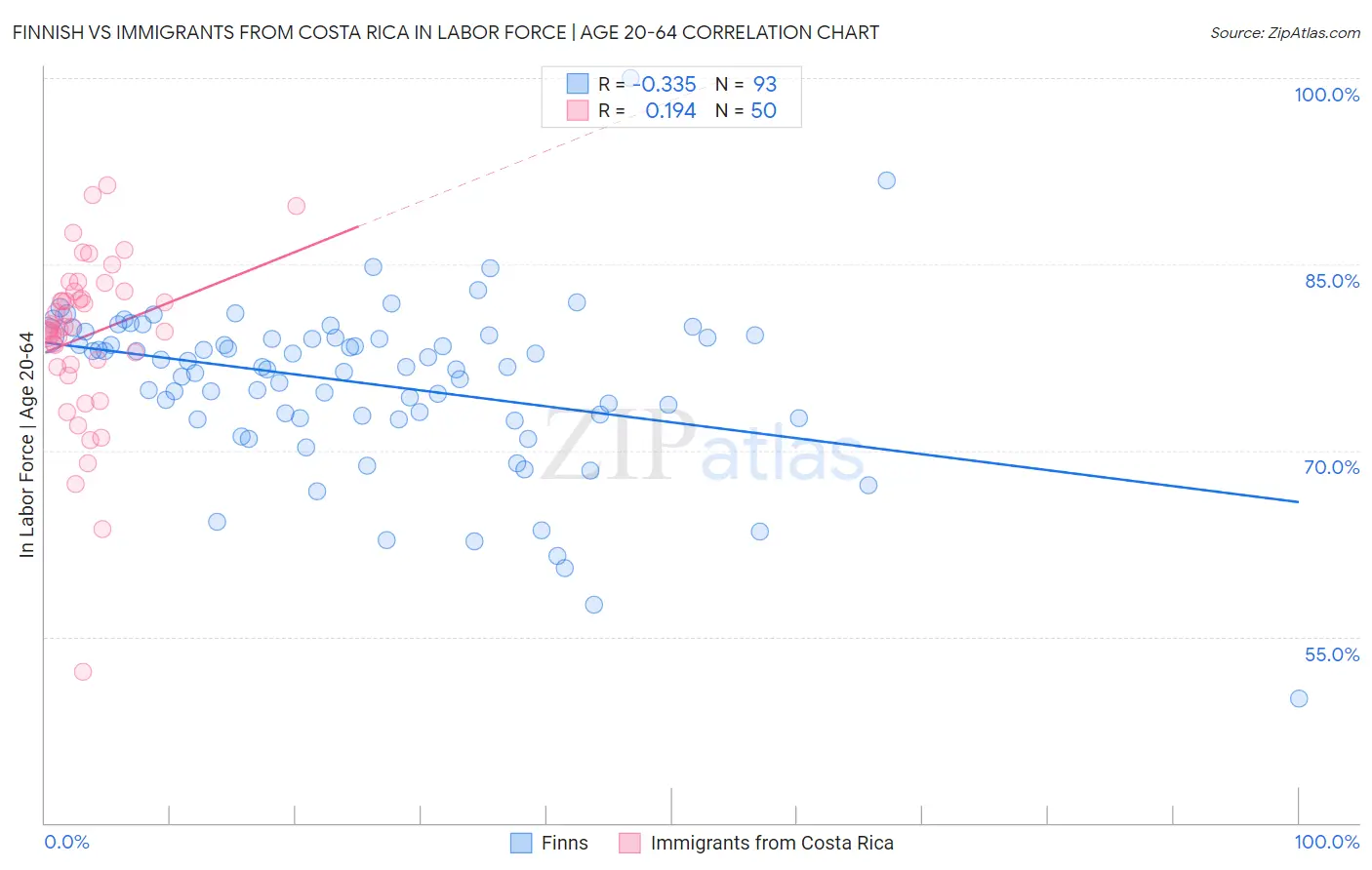 Finnish vs Immigrants from Costa Rica In Labor Force | Age 20-64