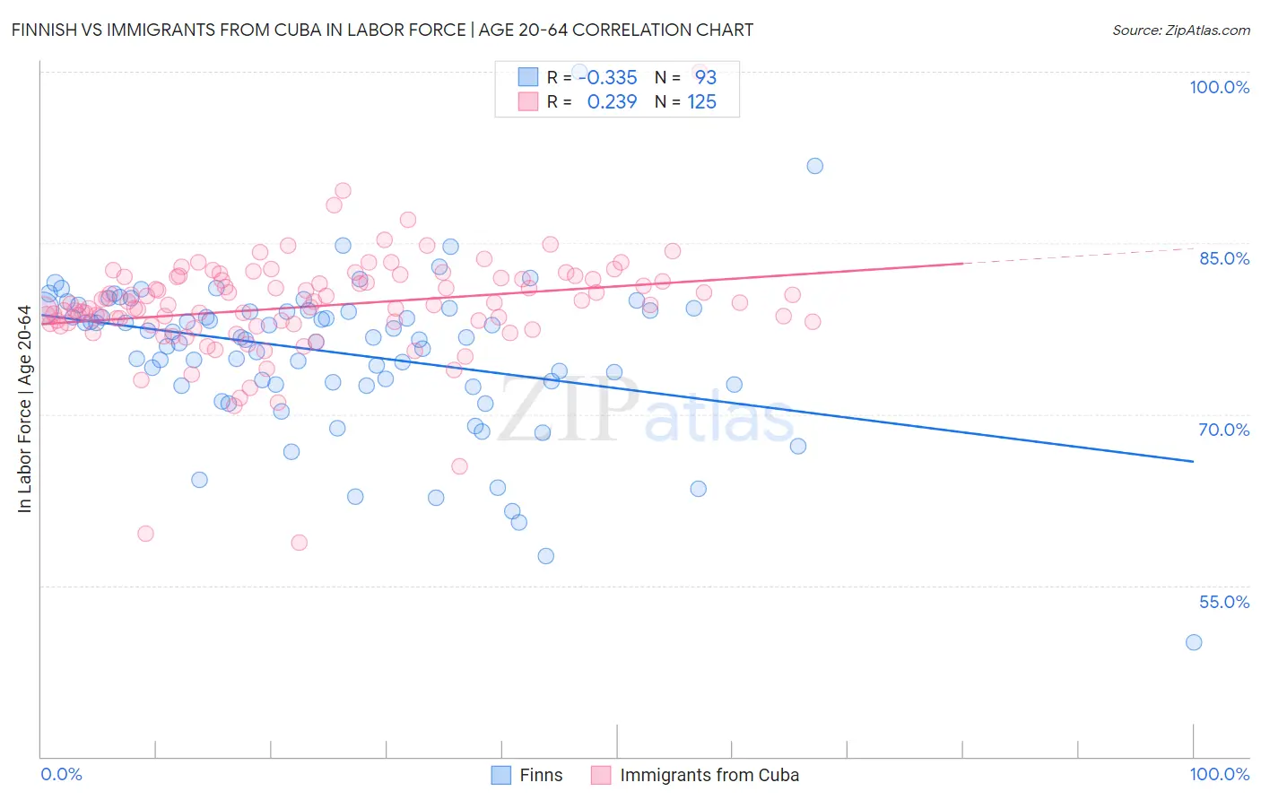 Finnish vs Immigrants from Cuba In Labor Force | Age 20-64
