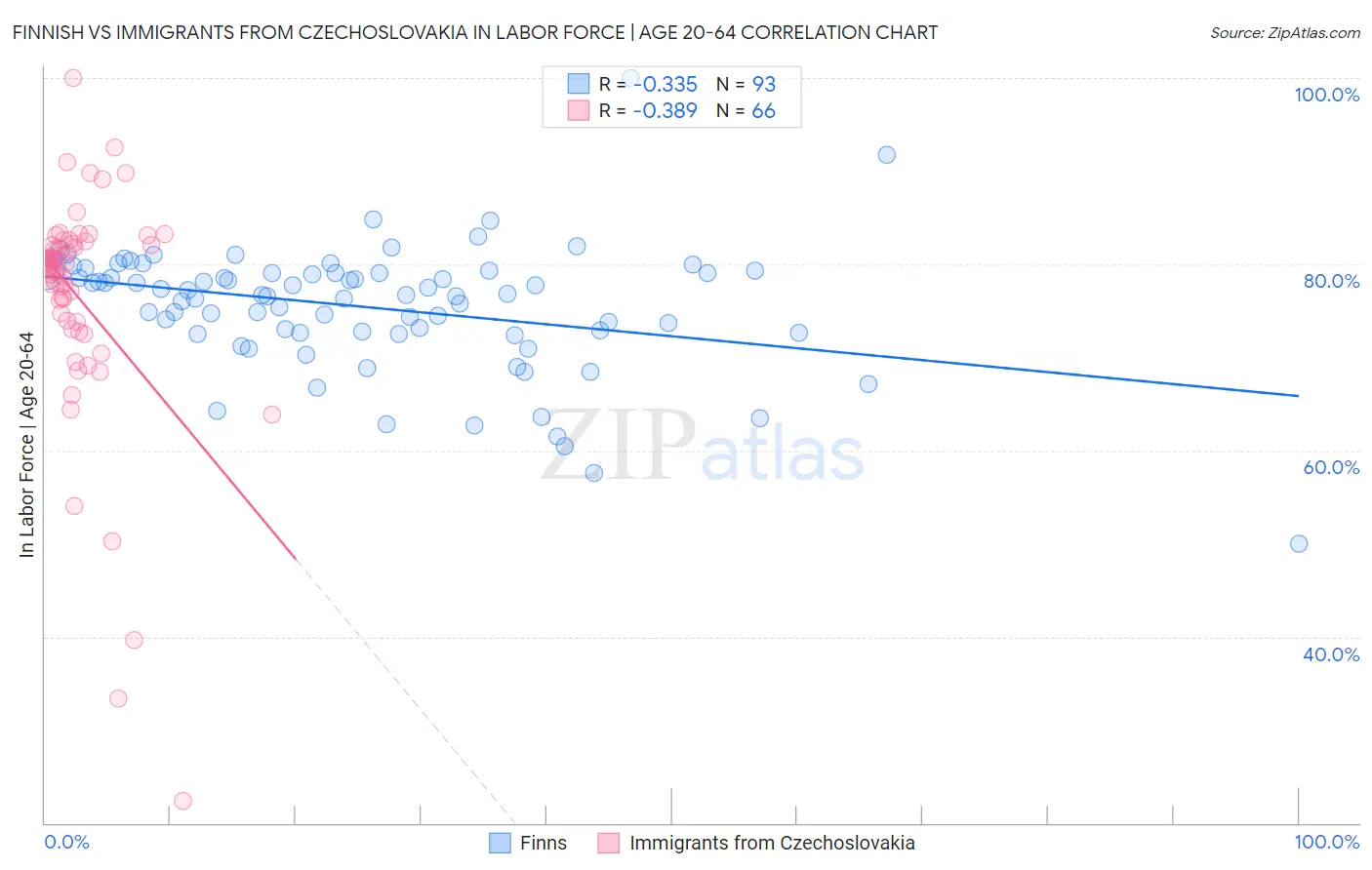 Finnish vs Immigrants from Czechoslovakia In Labor Force | Age 20-64