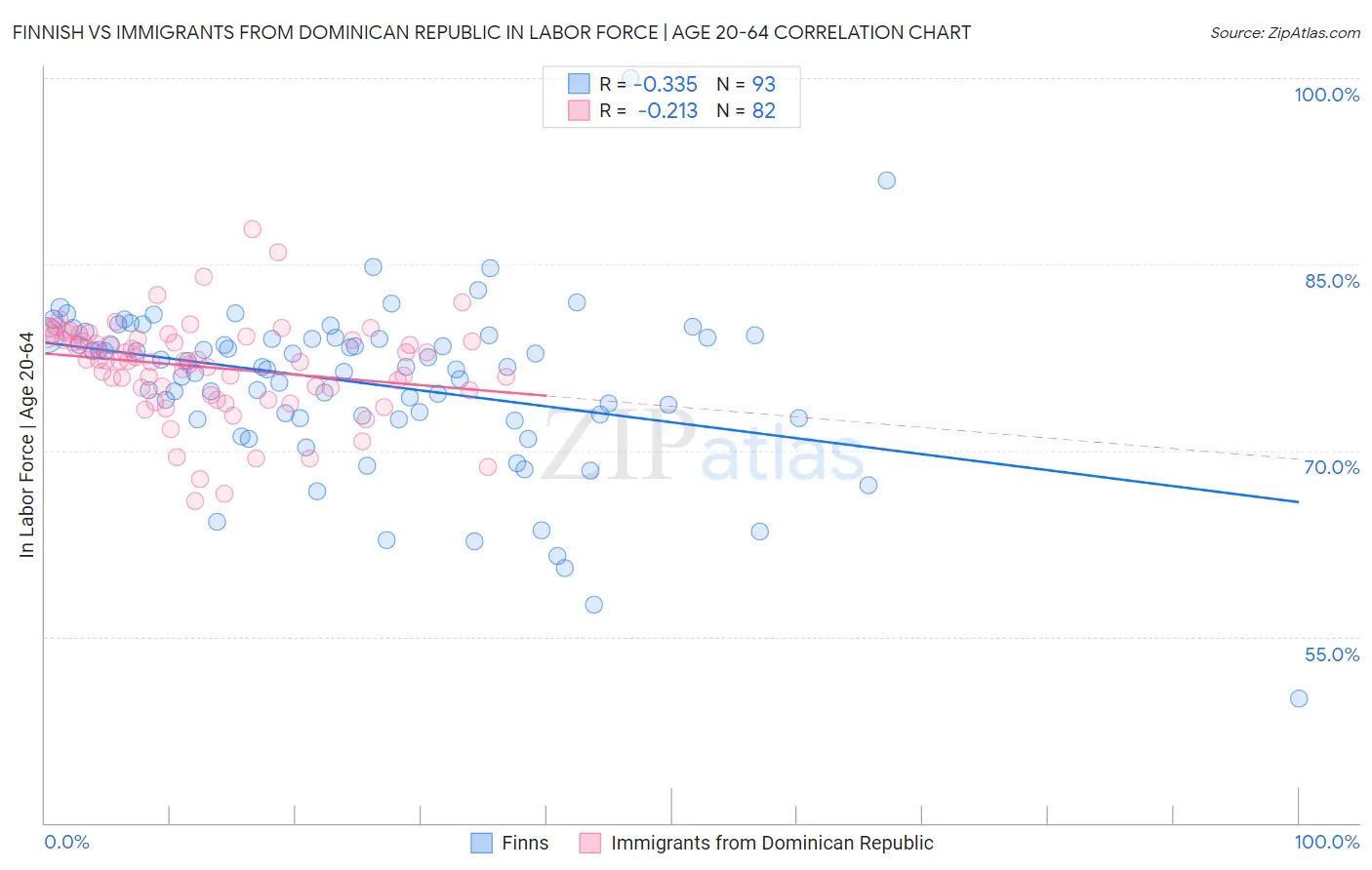 Finnish vs Immigrants from Dominican Republic In Labor Force | Age 20-64