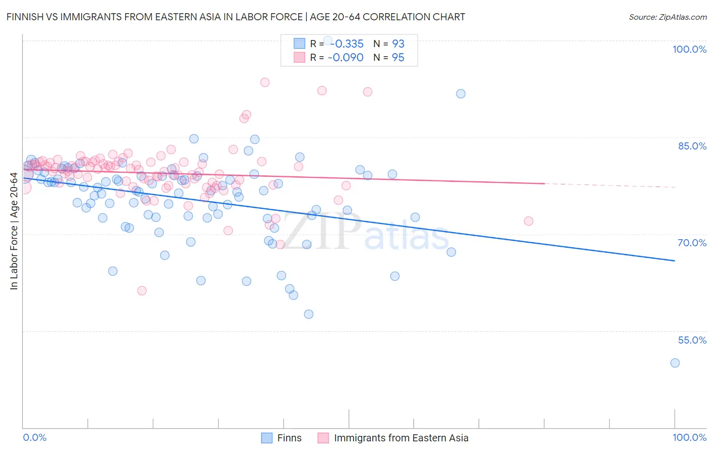 Finnish vs Immigrants from Eastern Asia In Labor Force | Age 20-64