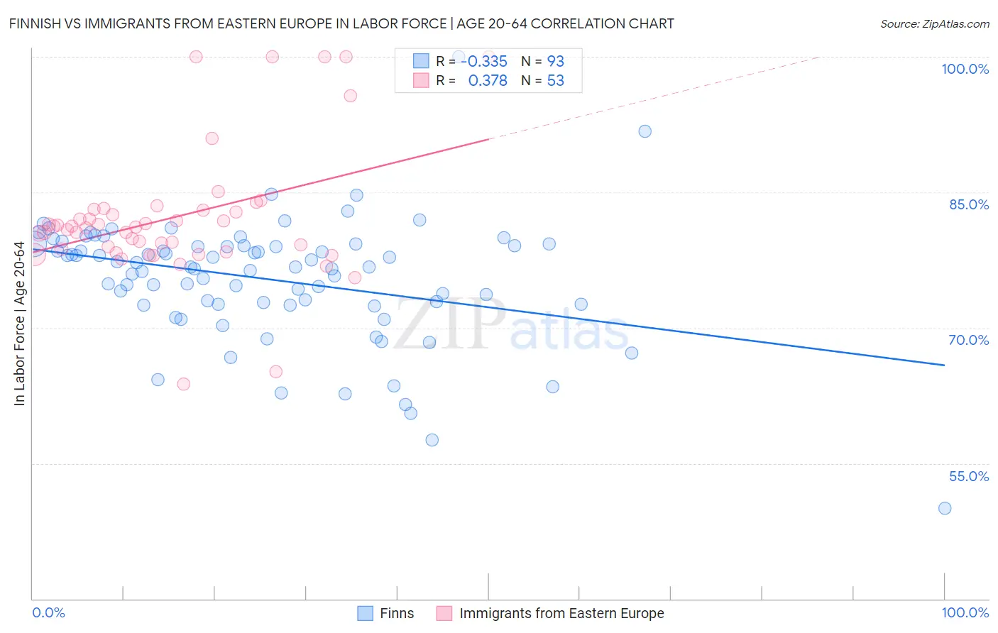 Finnish vs Immigrants from Eastern Europe In Labor Force | Age 20-64