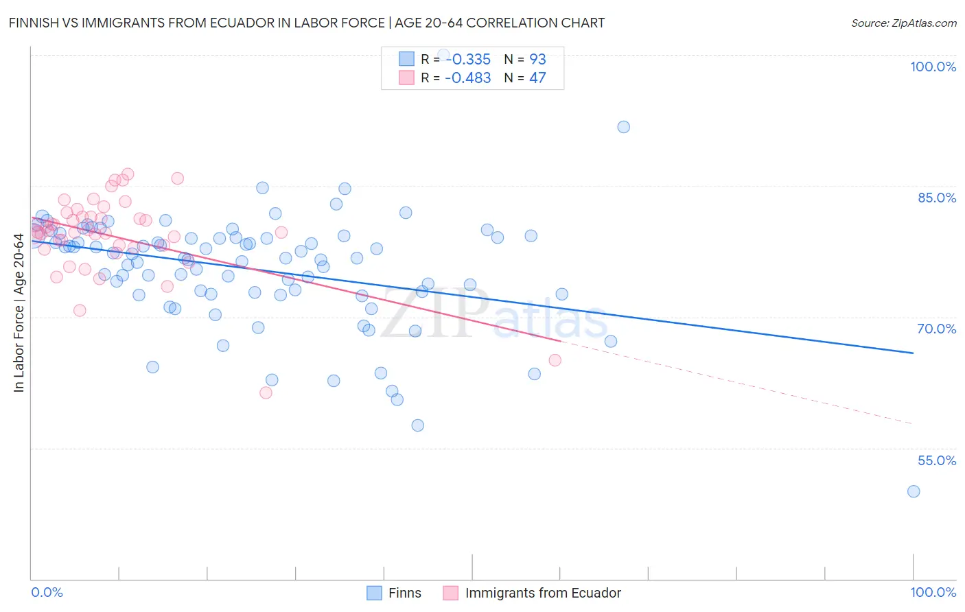 Finnish vs Immigrants from Ecuador In Labor Force | Age 20-64