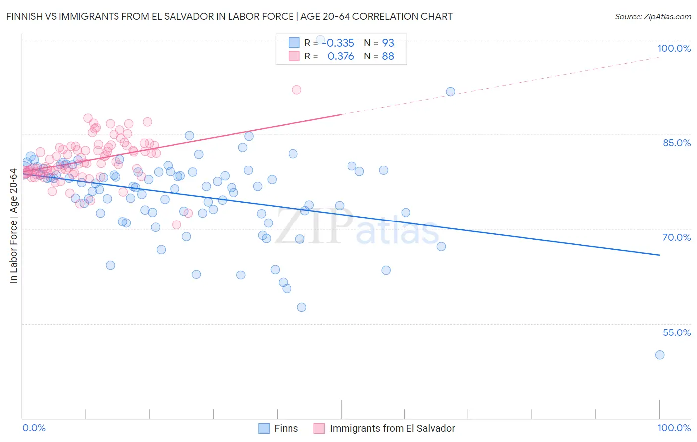 Finnish vs Immigrants from El Salvador In Labor Force | Age 20-64