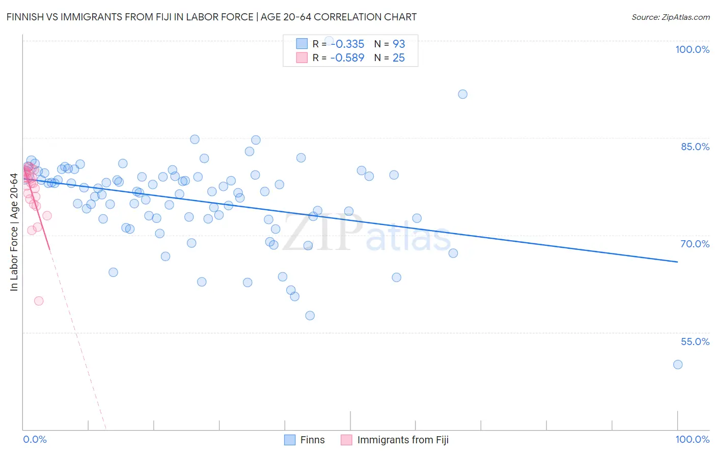 Finnish vs Immigrants from Fiji In Labor Force | Age 20-64