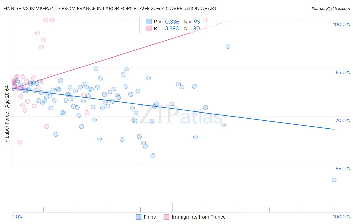 Finnish vs Immigrants from France In Labor Force | Age 20-64