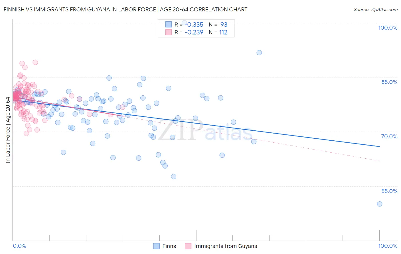 Finnish vs Immigrants from Guyana In Labor Force | Age 20-64
