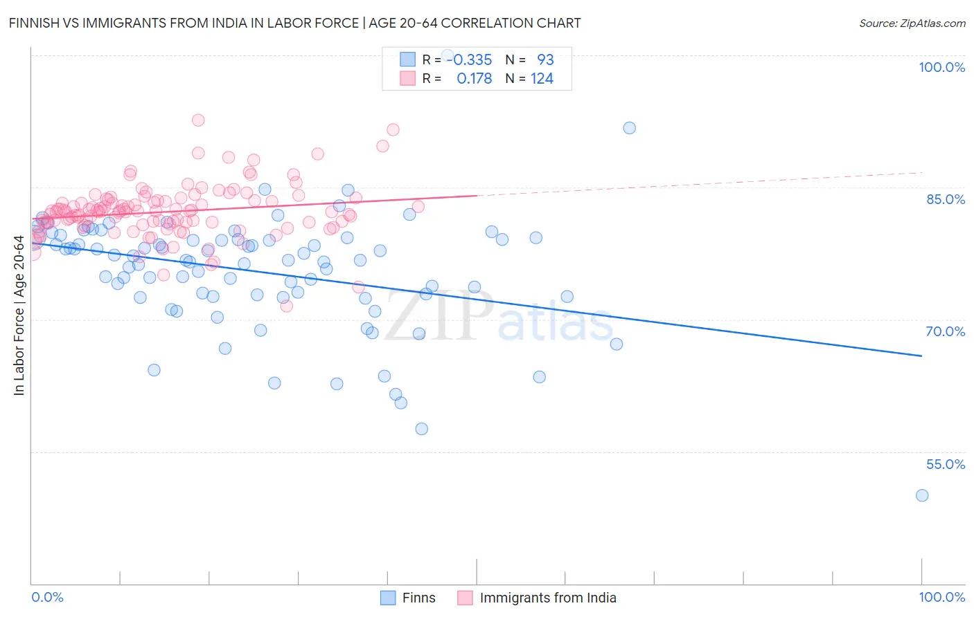 Finnish vs Immigrants from India In Labor Force | Age 20-64