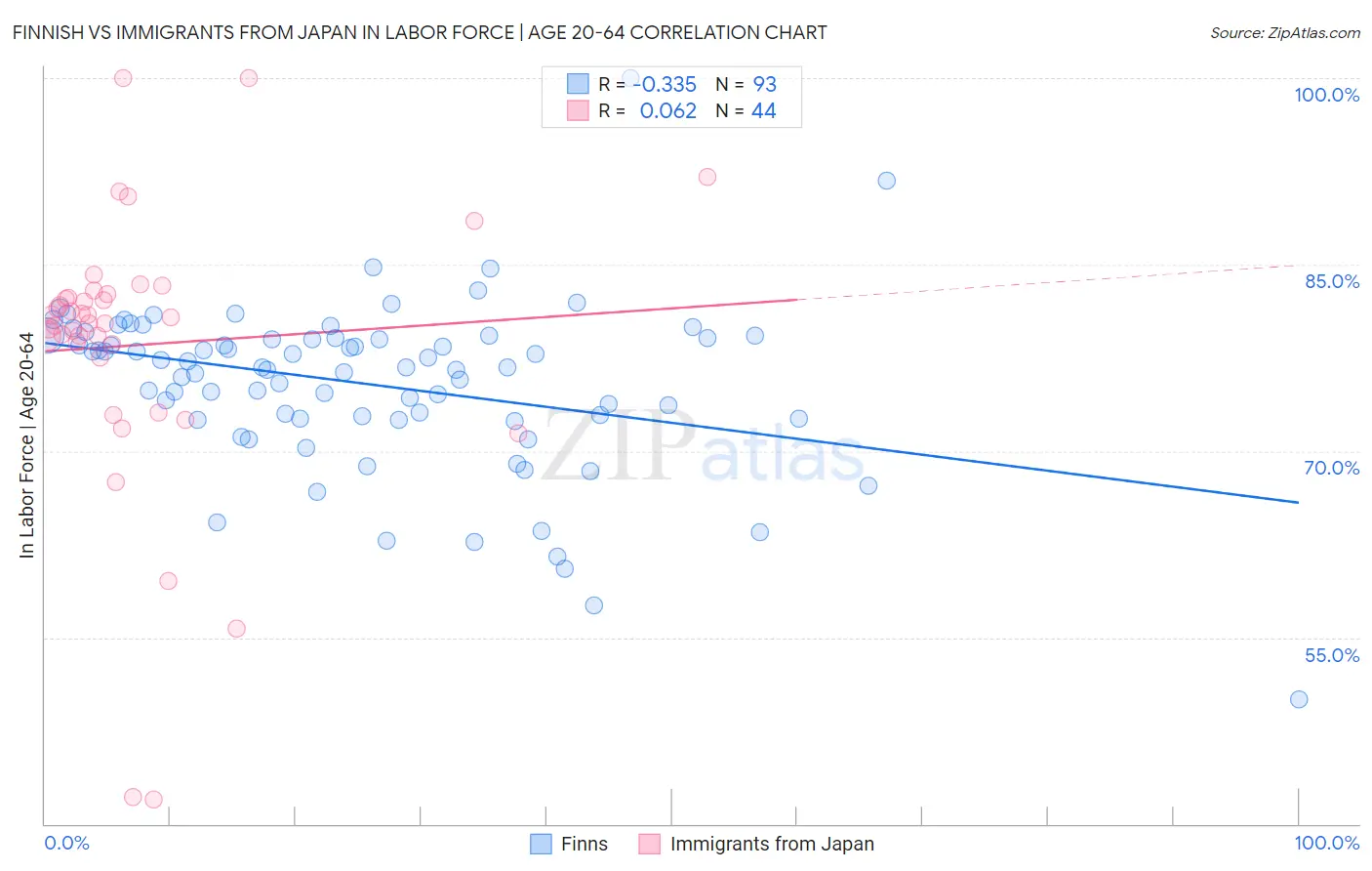 Finnish vs Immigrants from Japan In Labor Force | Age 20-64