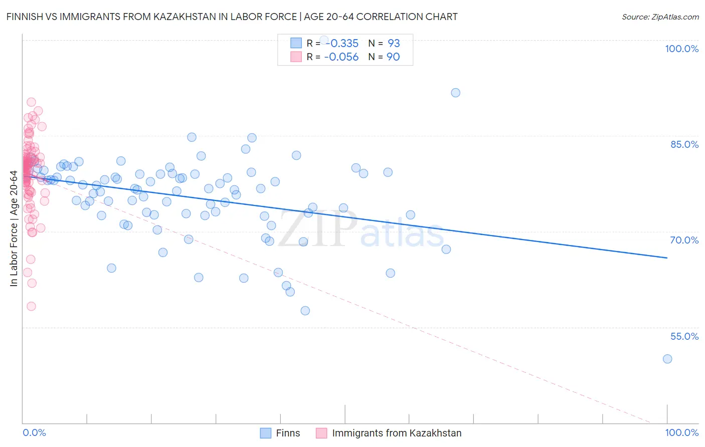 Finnish vs Immigrants from Kazakhstan In Labor Force | Age 20-64