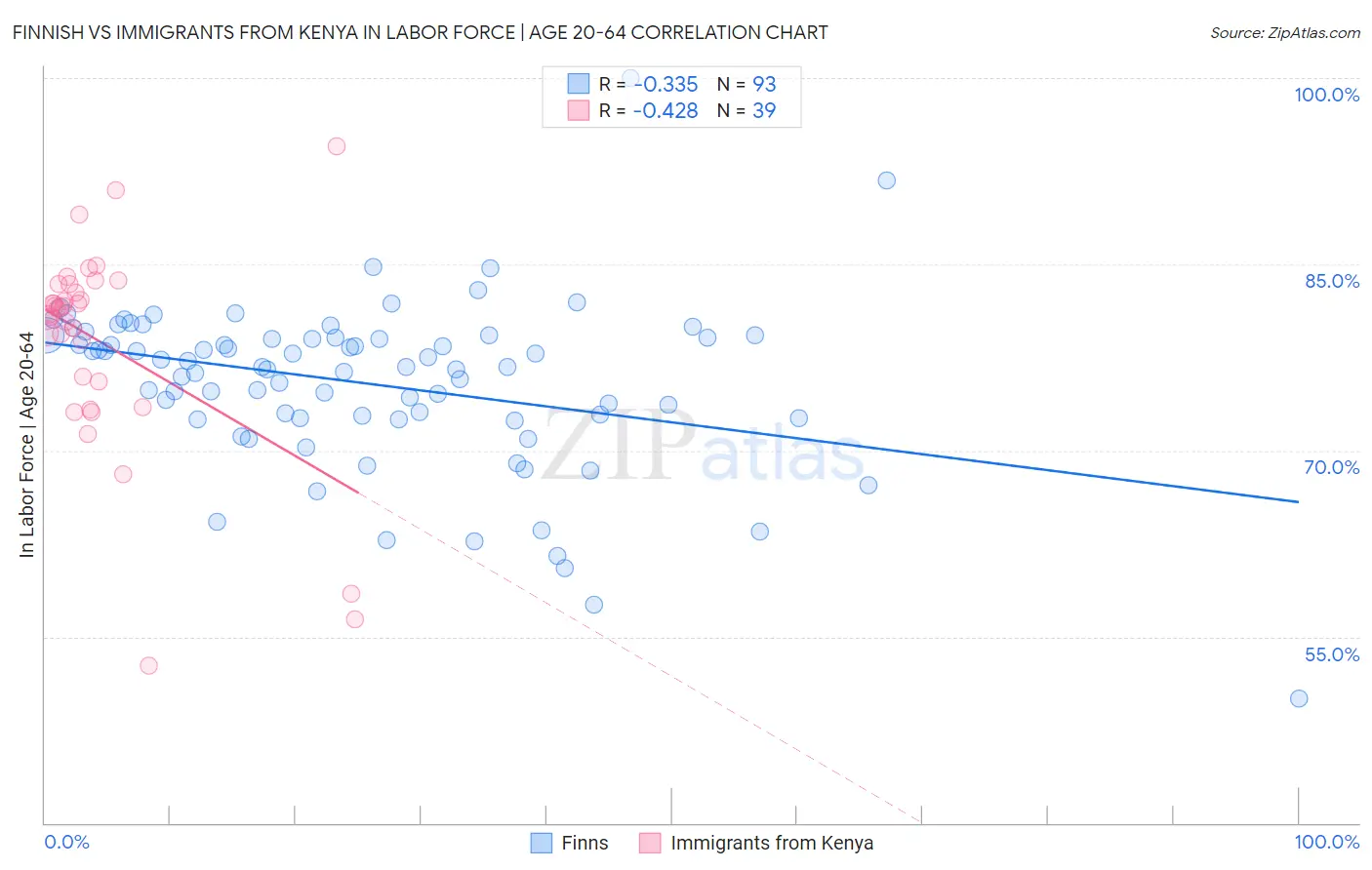 Finnish vs Immigrants from Kenya In Labor Force | Age 20-64