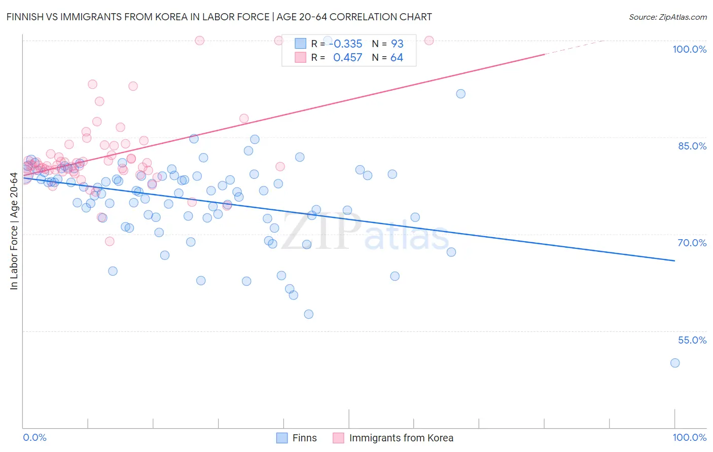 Finnish vs Immigrants from Korea In Labor Force | Age 20-64